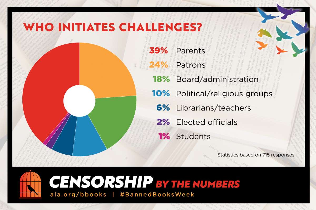Censorship by the Numbers infographic featuring a pie graph. Text reads: "WHO INITIATIES CHALLENGES? 39% Parents, 24% Patrons, 18% Board/administration, 10% Political/religious groups, 6% Librarians/teachers, 2% Elected officials, 1% Students. Statistics based on 715 responses. ala.org/bbooks | #BannedBooksWeek